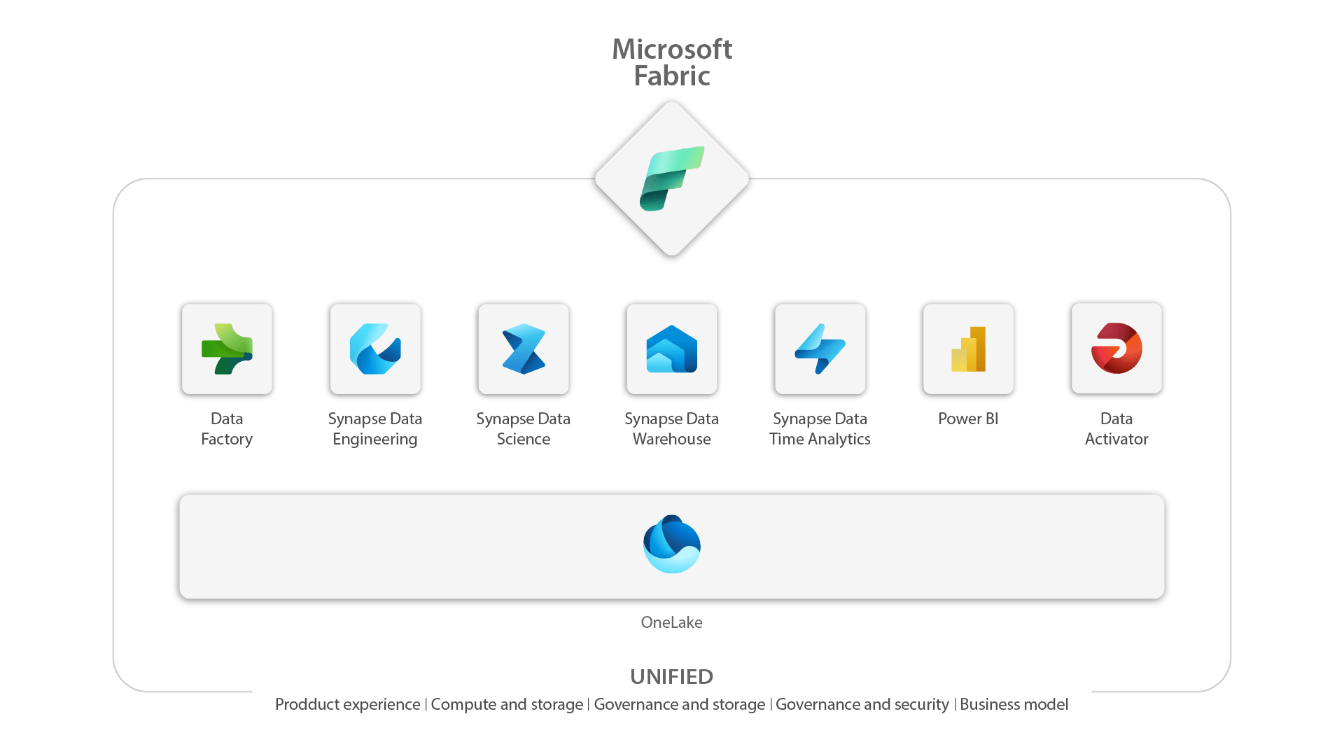 Data Factory, Synapse Data Engineering, Synapse Data Science, Synapse Data Warehouse, Synapse Data Time Analvtics, Power BI, Data Activator, OneLake